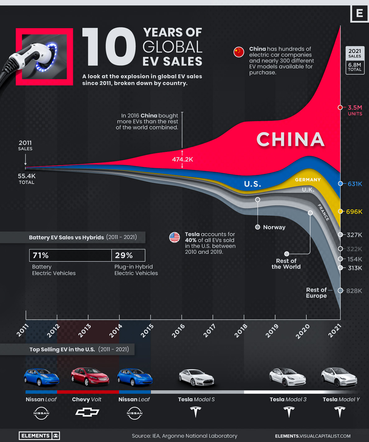 Evoluția vânzărilor de mașini electrice în lume